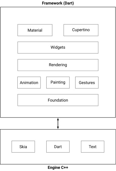 Architecture de Flutter