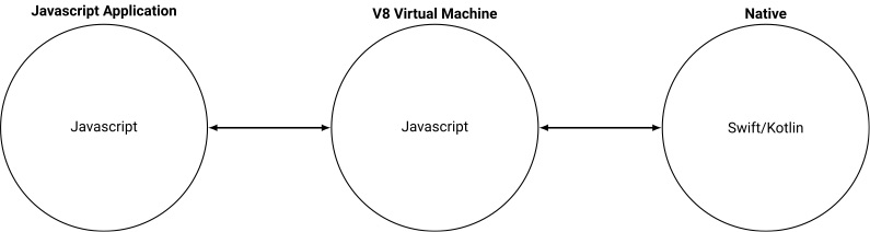 Principe de Nativescript