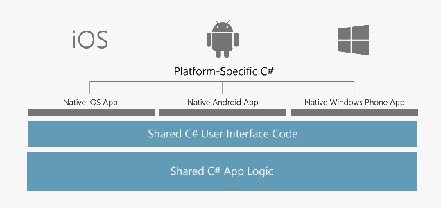 Principe de Xamarin