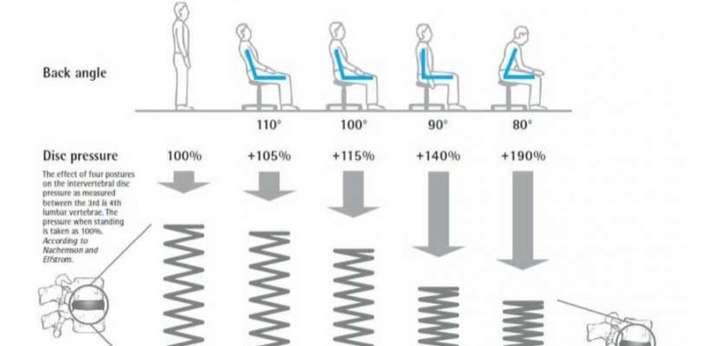 Posture and consequences on disc pressure.